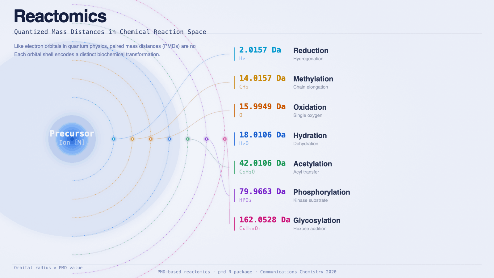 PMDs visualised as quantized orbital shells around a precursor ion, with each shell labeled by a biochemical reaction