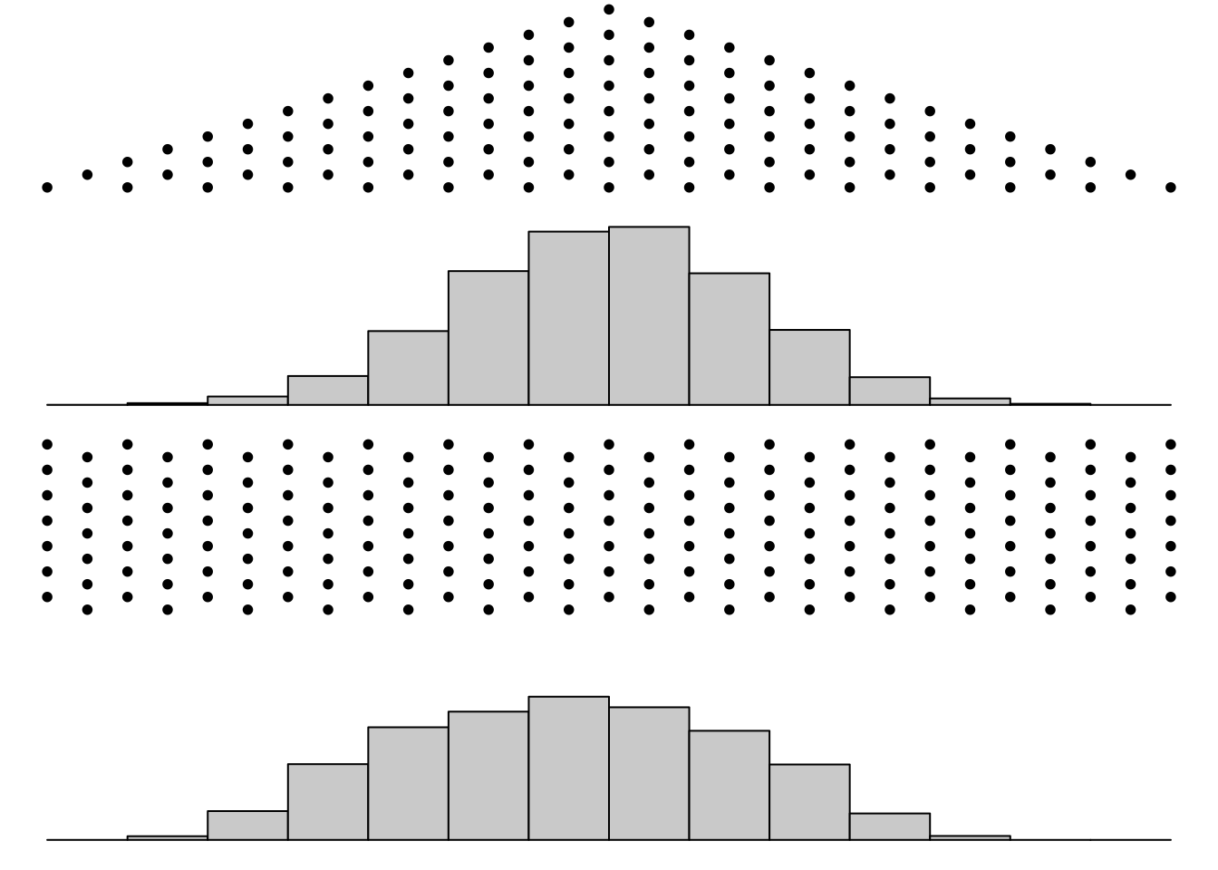 双层高尔顿钉板对回归现象的演示，第一层产生的离散分布通过第二层钉板并未出现进一步的分散